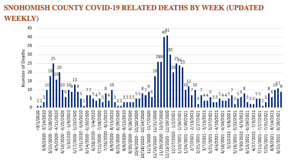 SnoCo COVID deaths